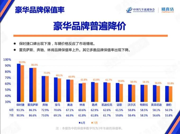 7月保值率榜单：豪华品牌不香了，，，，，新能源车赶超燃油车？？？？？？？？